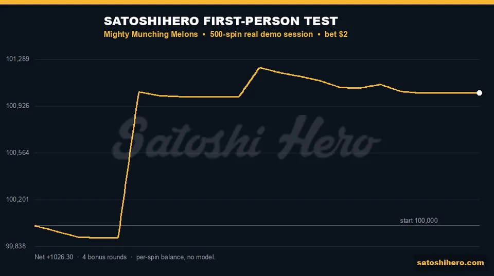 Session balance line ends above starting balance
