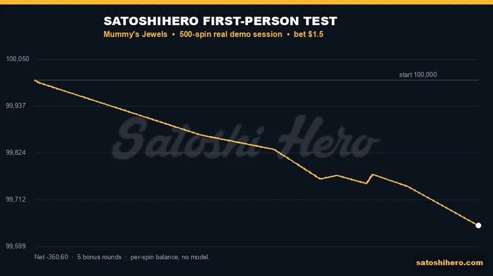 Gold curve drops through 500 real spins