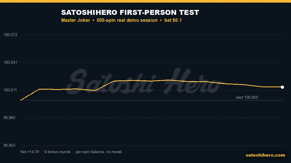 Session graph records a five-hundred-spin balance climb