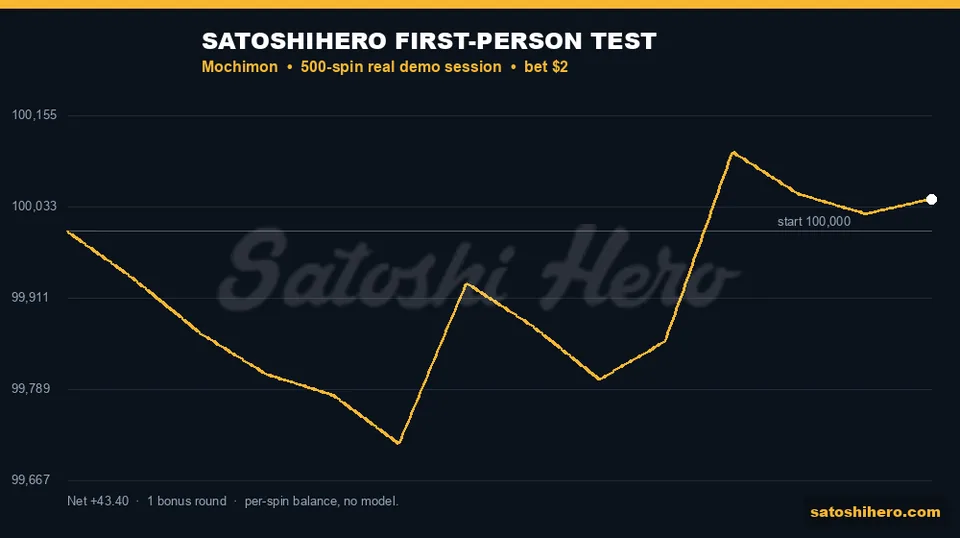 Gold test trace finishes $43.40 up