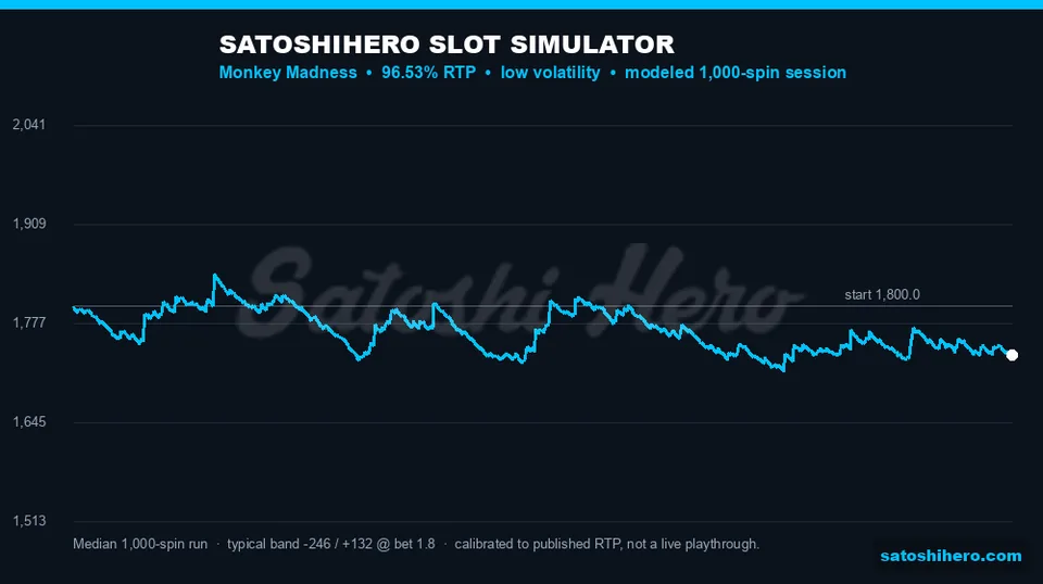 Simulation curve ends $66.40 down