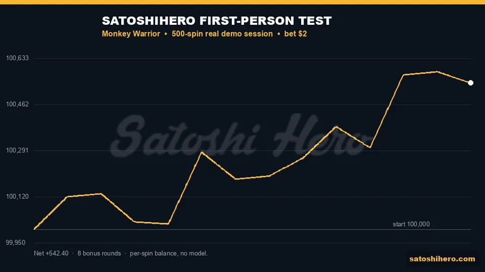 Session trace finishes above the starting balance