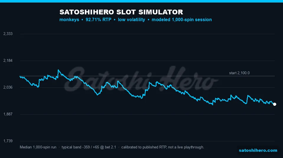 Simulator graph trends downward with shallow recoveries