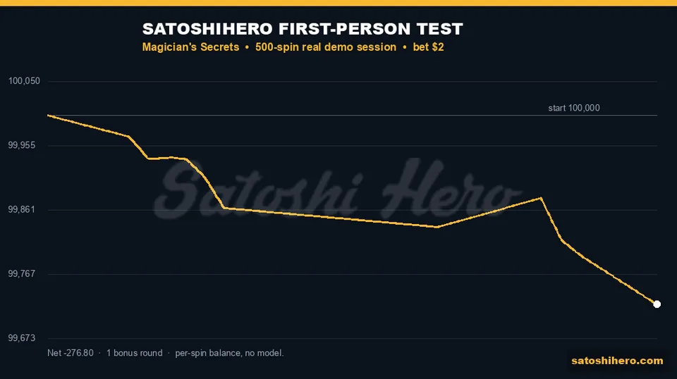 Session graph ends at $99,723.20 balance