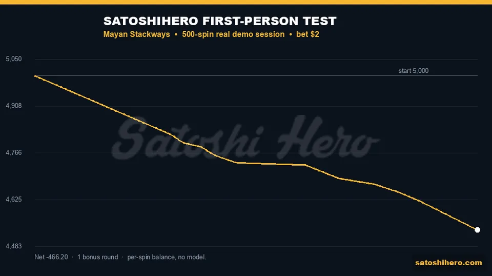 Gold balance line drops across 500 spins