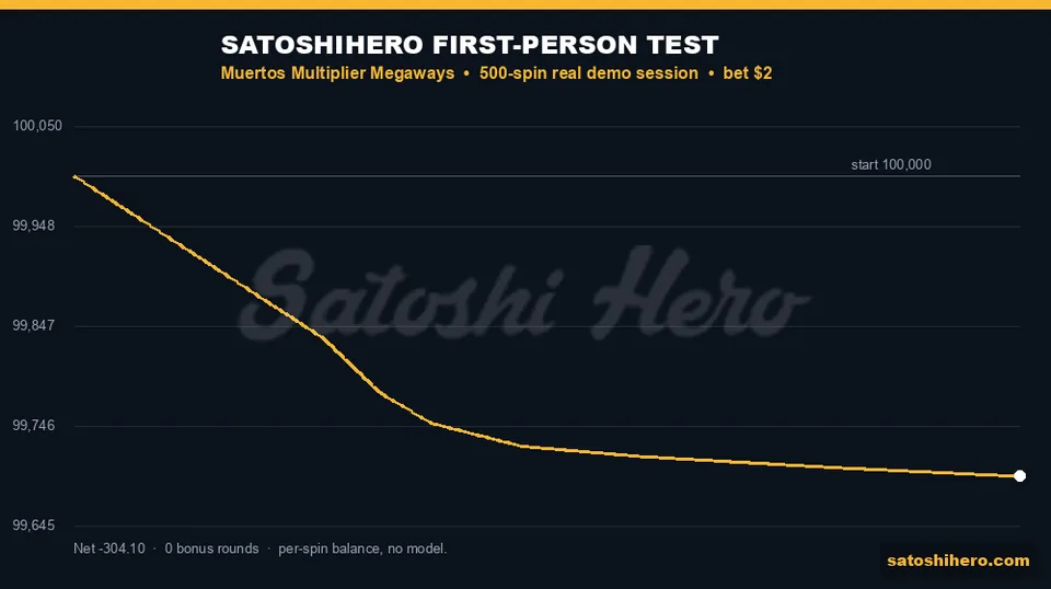 Live session balance drops through 500 spins