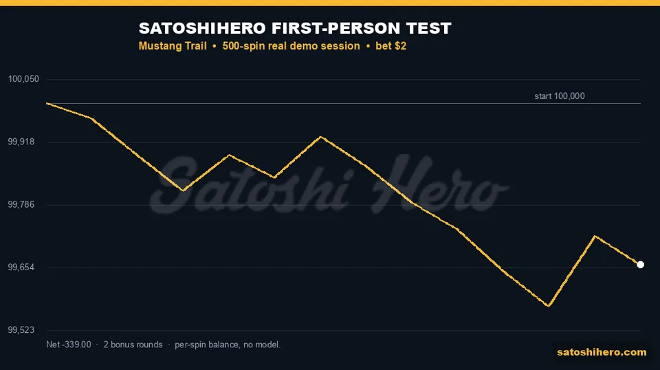 Gold test trace finishes $339.00 below start