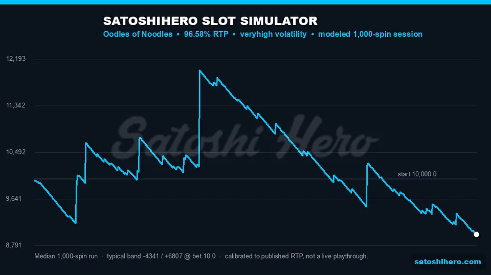 Blue simulator curve shows 1000-spin balance spread