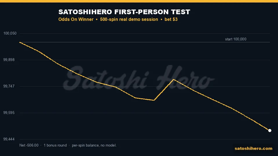Gold session line drops after bonus lift