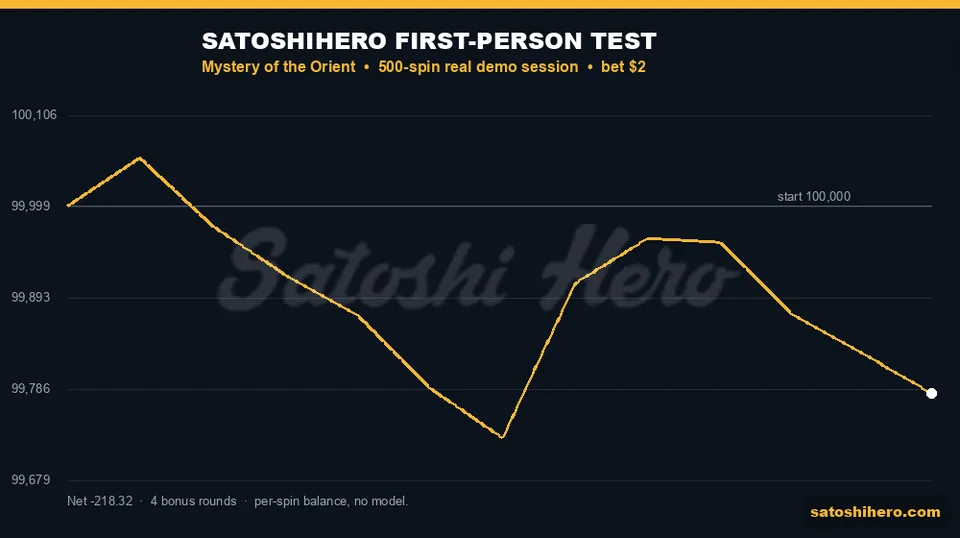 Live balance graph ends $218.32 below start
