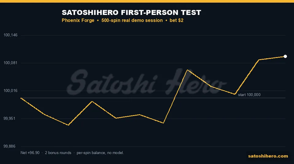 Session balance curve finishes above even
