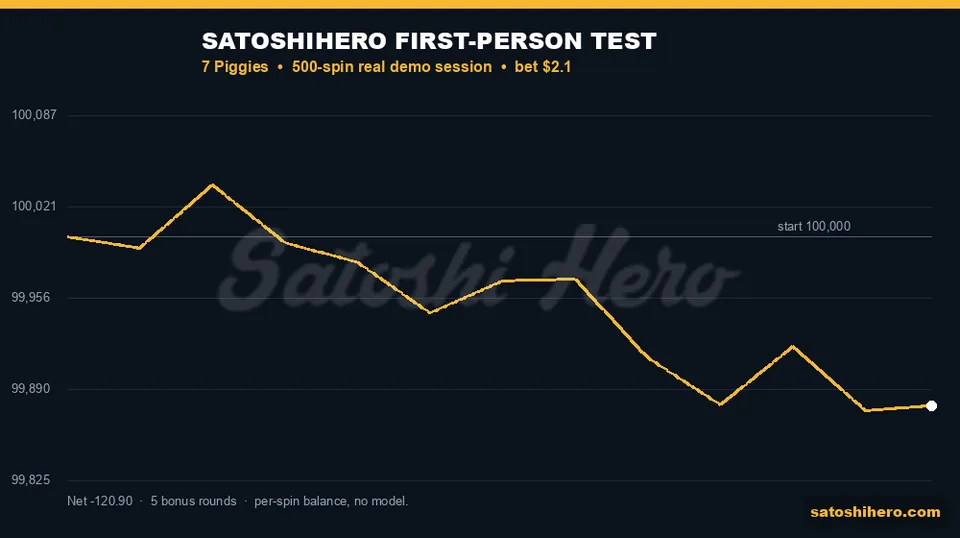 Live session graph finishes $120.90 down