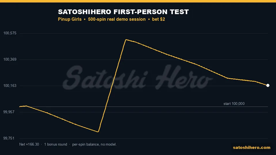 Session balance spikes above start then drifts back