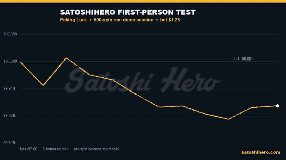 Session balance tracks down after 500 spins