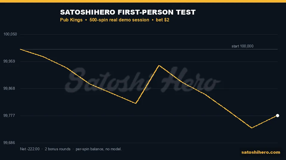 Session balance line finishes around 222 down