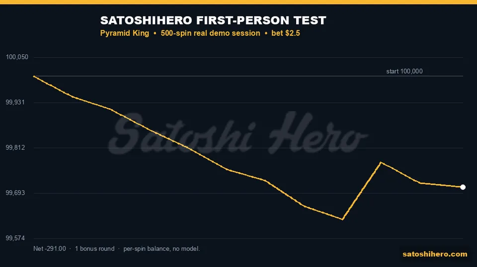 Session curve bumps near spin 400 then falls