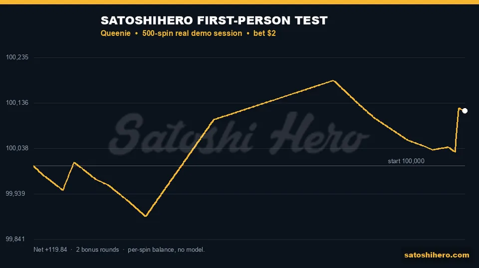 Gold session line finishes above start