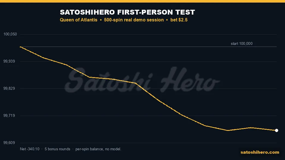 Live test curve ends about three hundred forty down