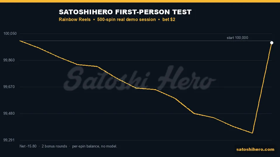 Real session line nearly recovers late