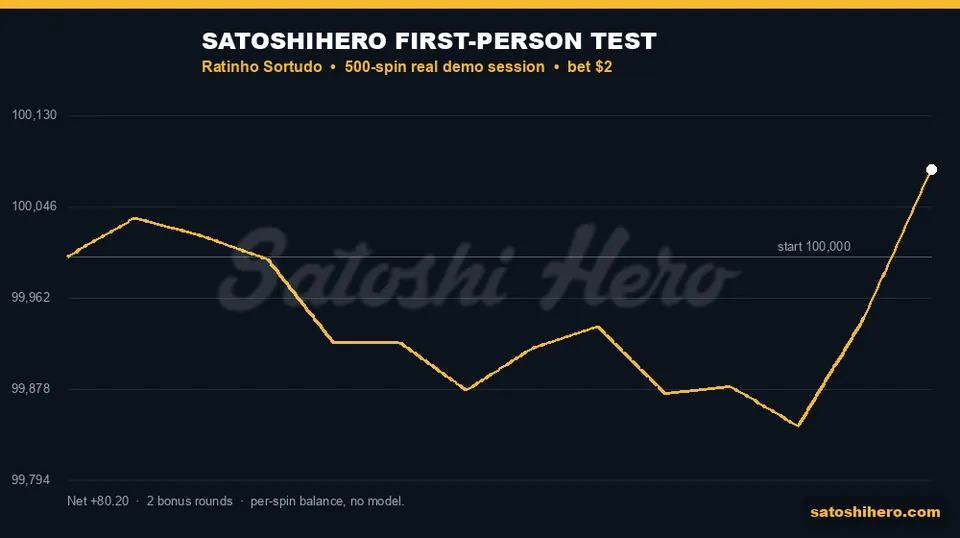 Gold balance line finishes slightly above starting point