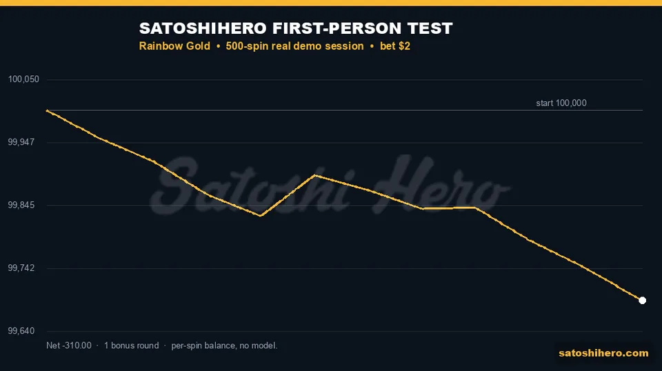 Session curve bumps once before falling