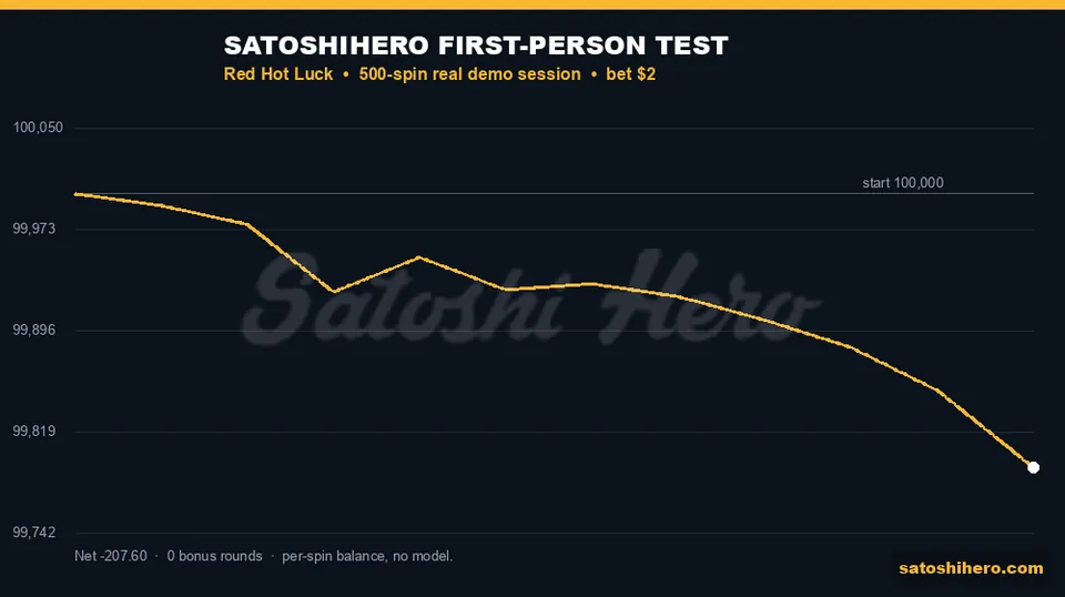 Real session curve ends near $99,792 balance