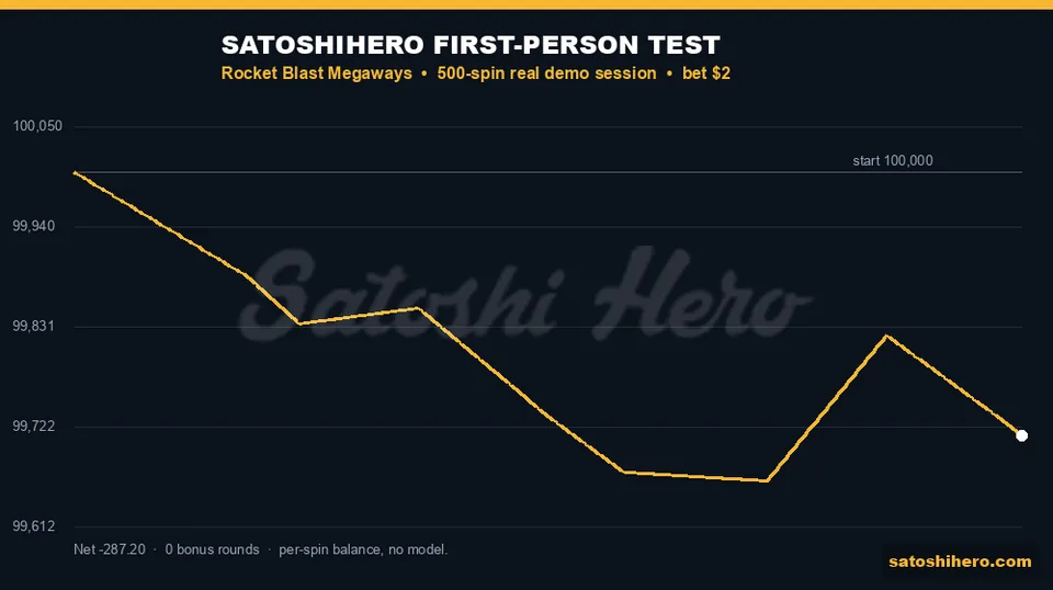 Session balance line declines through five hundred spins