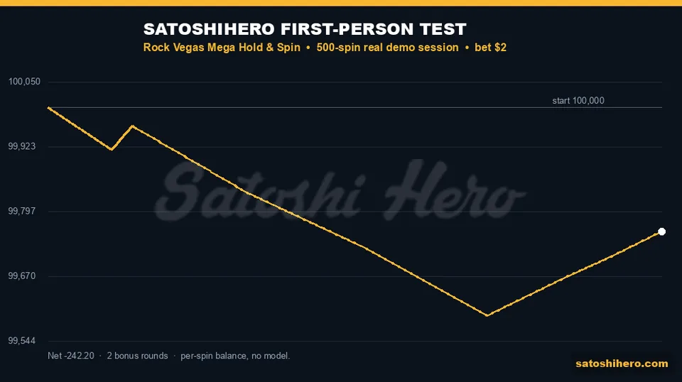 Live test balance rises during second feature