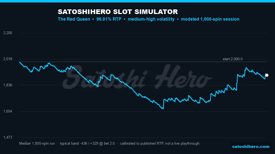 Blue projection curve charts possible balance outcomes