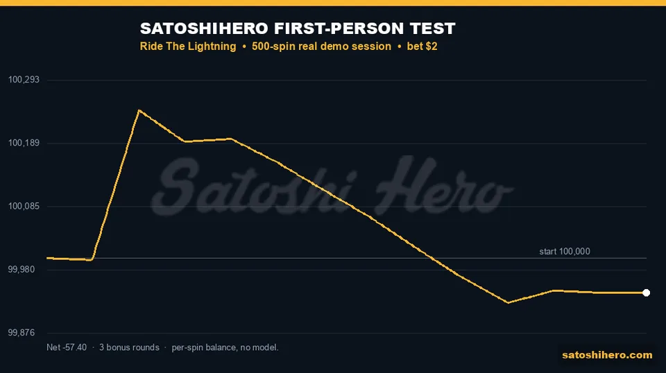 Session balance jumps early then drifts down