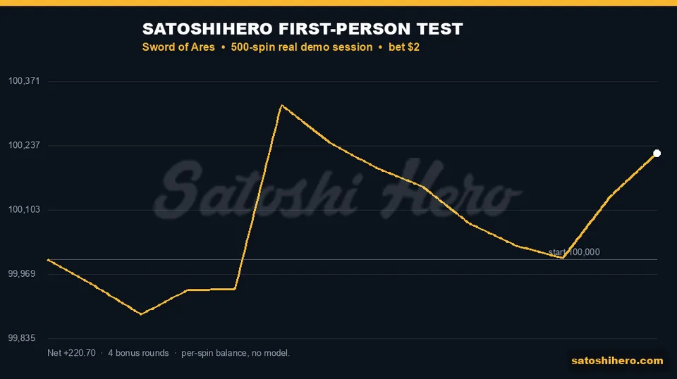 Session graph shows gold balance line finishing up