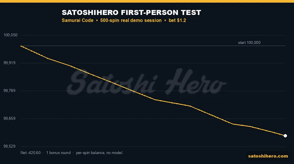 Demo balance graph ends at $99,579.40