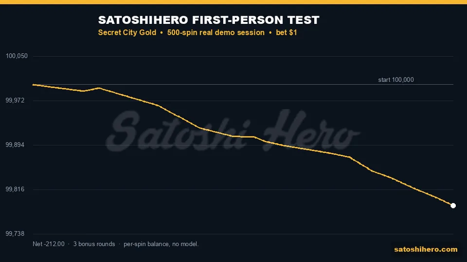 Gold test graph traces the demo balance