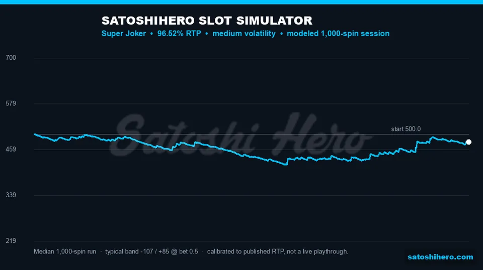 Simulator curve drifts across one thousand spins