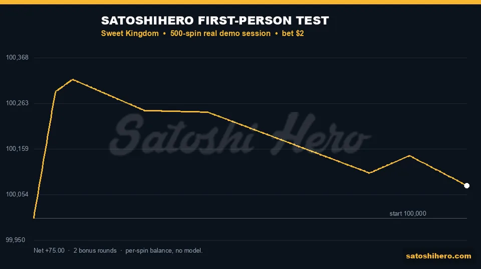 Session balance line finishes above start