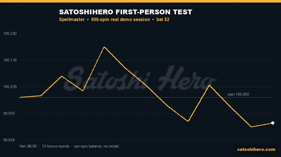 Real session balance line finishes slightly under start