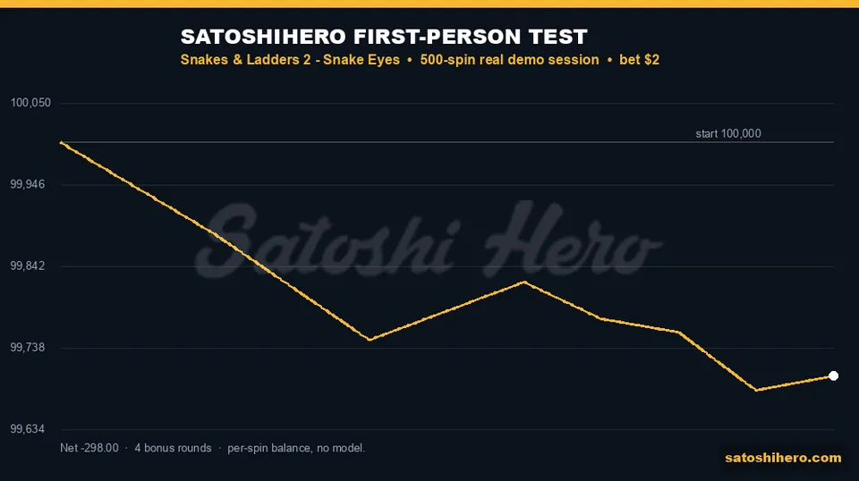 Live balance trace ends at $99,702