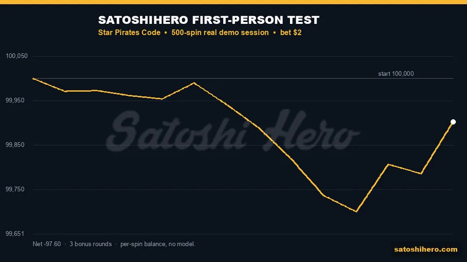 Session graph ends $97.60 down after 500 spins