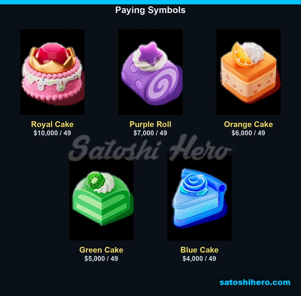 Cake symbols show top cluster payouts