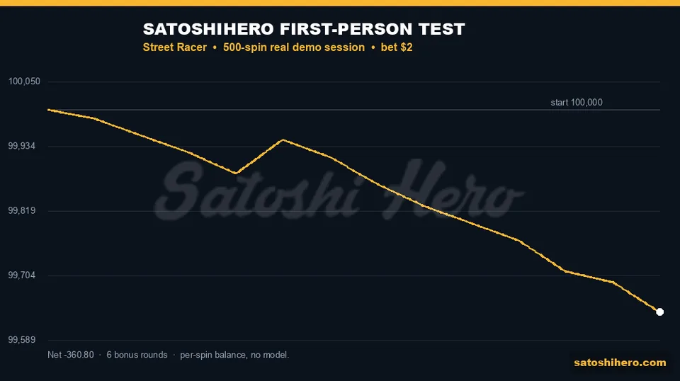 Real session balance line drifts lower
