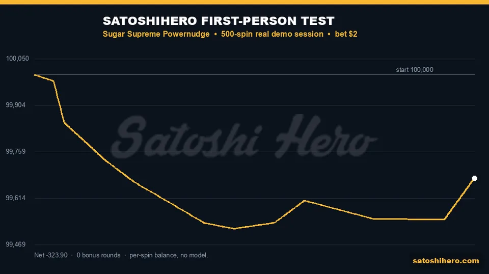 Real balance line falls across 500 spins