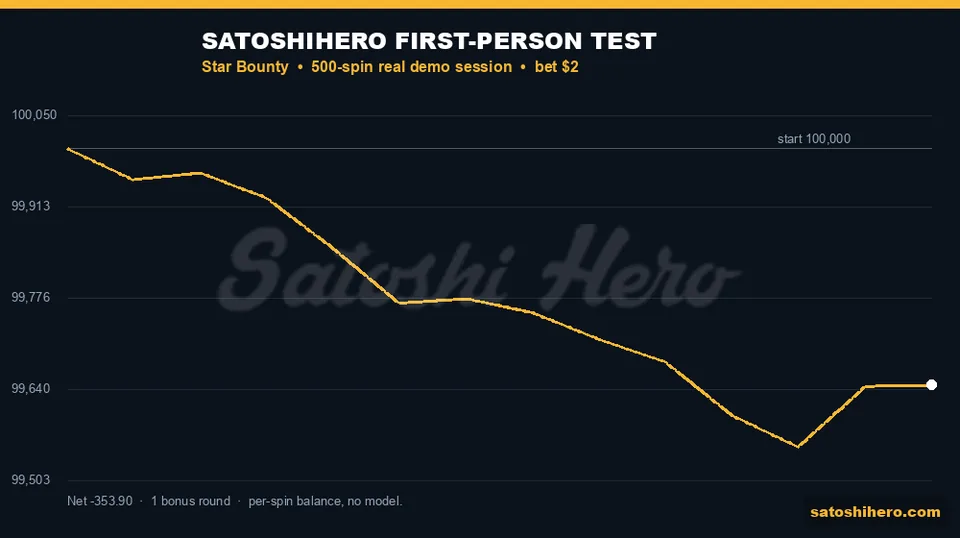 Session graph declines before one late lift