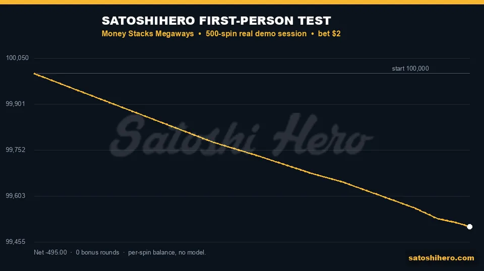 Live session balance falls across 500 spins