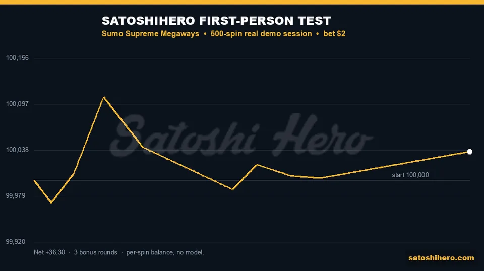 Session graph holds near flat across five hundred spins
