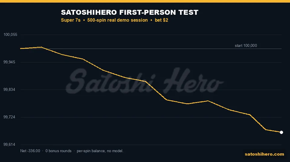 Live balance line drifts down across 500 spins