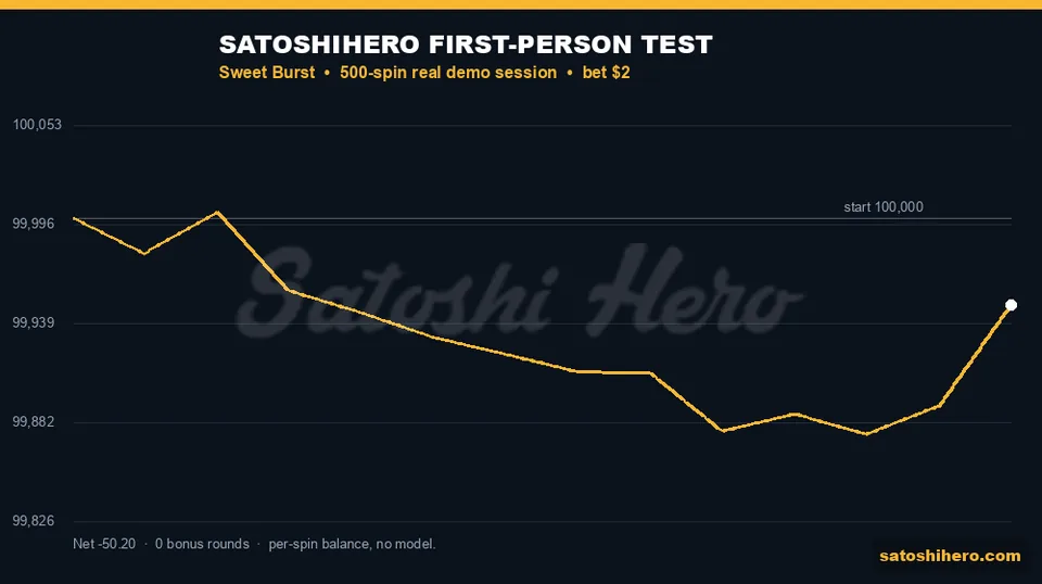 Test graph drifts lower without free spins