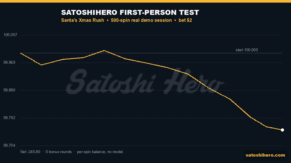 Demo balance falls across 500 spins