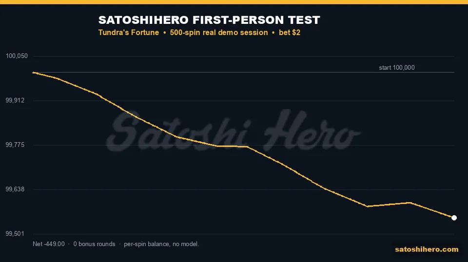 Session graph drifts below the starting balance