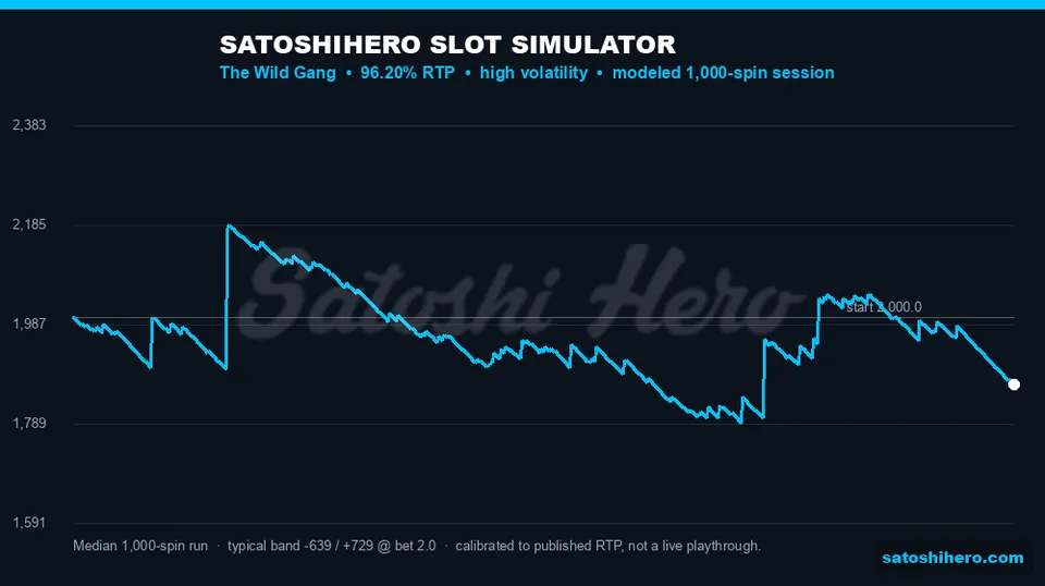 Projection graph drifts below starting balance
