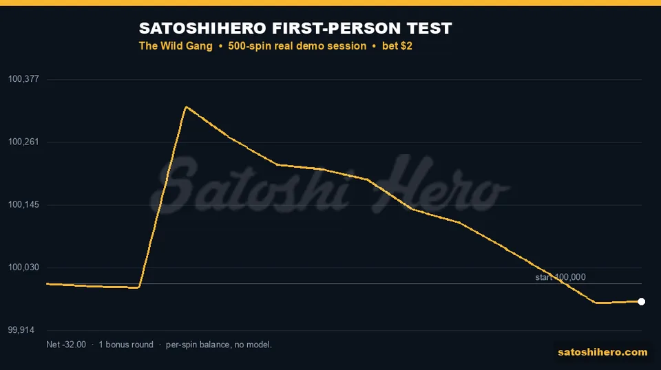 Live session line finishes thirty two dollars down